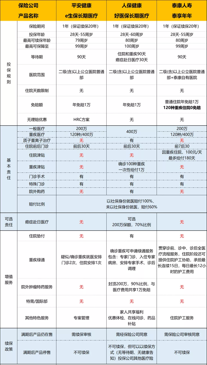 續保20年的醫療保險怎麽(me) 樣？插圖
