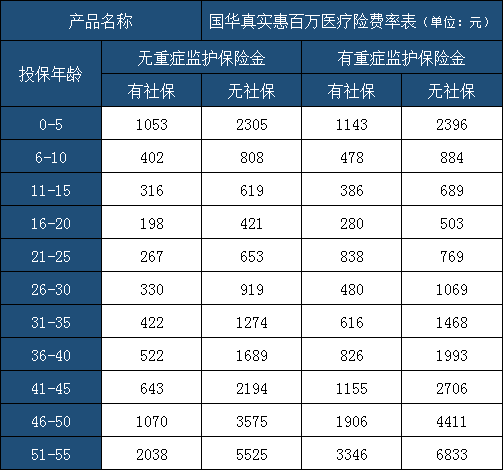 50歲的百萬(wan) 醫療保費是多少？插圖2