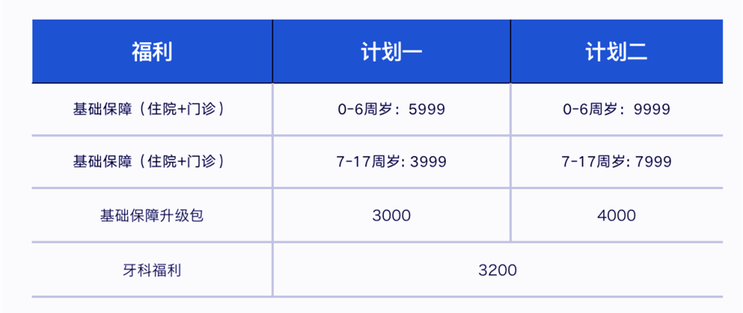 重疾險、醫療險、意外險保費是多少？插圖