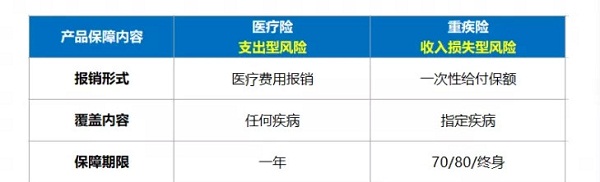 醫療保險和大病保險應該優(you) 先考慮哪種？插圖