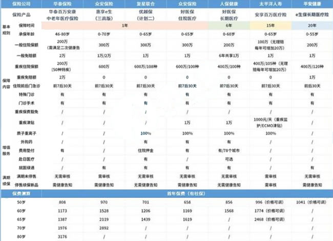 老年人醫療保險如何報銷？插圖2