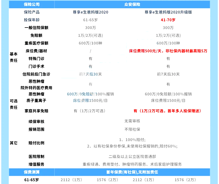 老年人還能購買(mai) 醫療保險嗎？插圖