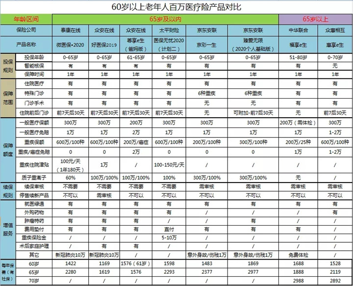哪家保險公司可以在65歲時購買(mai) 百萬(wan) 醫療保險插圖
