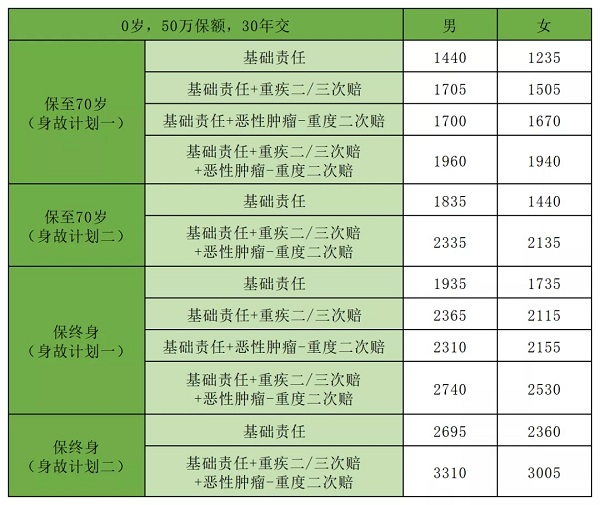 百萬(wan) 醫療保險加重疾病保險一起購買(mai) ，要多少錢？插圖4