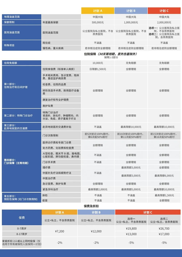 高端兒(er) 童醫療保險有哪些？插圖2