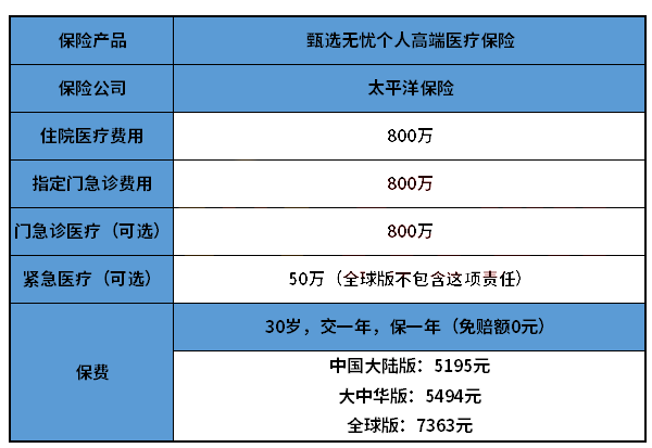 高端醫療保險好嗎？哪種高端醫療保險適合？插圖