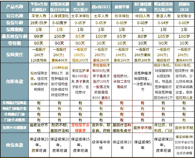 哪家公司的百萬(wan) 醫療保險好？插圖2
