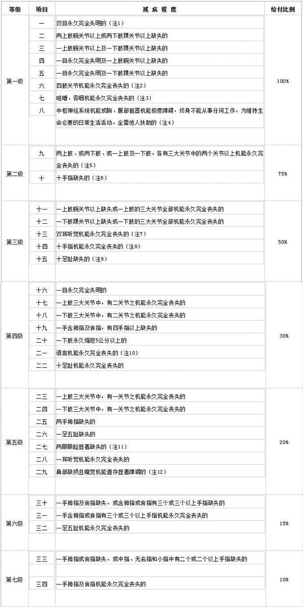 工傷(shang) 事故保險怎麽(me) 賠償(chang) ？插圖2