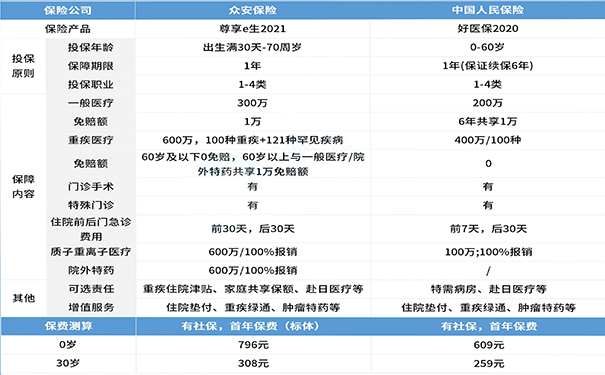 比較百萬(wan) 醫療保險插圖