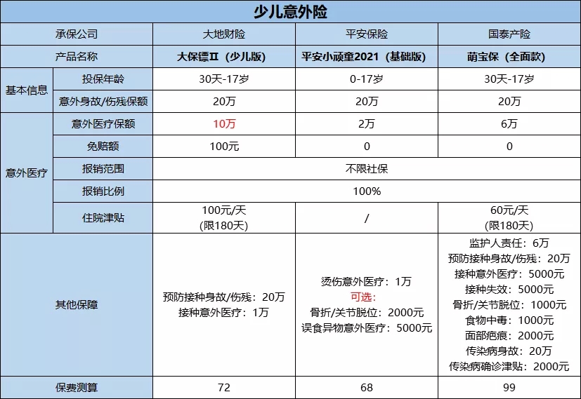 買(mai) 意外險哪個(ge) 好？各年齡意外險哪個(ge) 好？插圖4