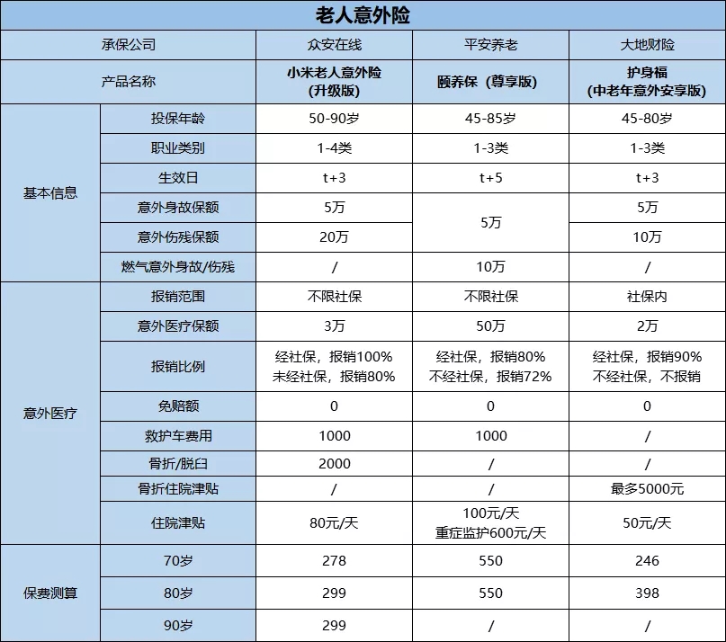 買(mai) 意外險哪個(ge) 好？各年齡意外險哪個(ge) 好？插圖2