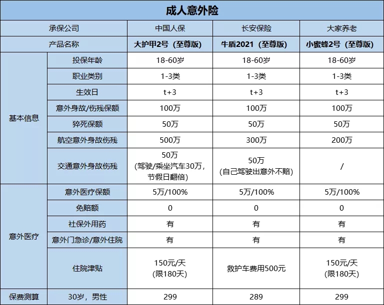 買(mai) 意外險哪個(ge) 好？各年齡意外險哪個(ge) 好？插圖