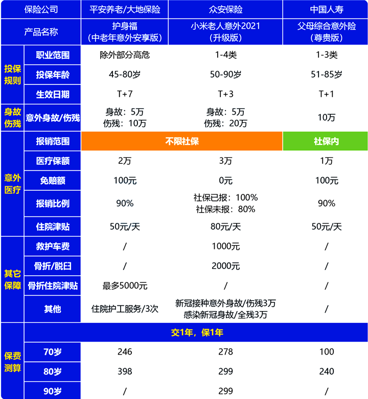 老年人意外醫療保險插圖