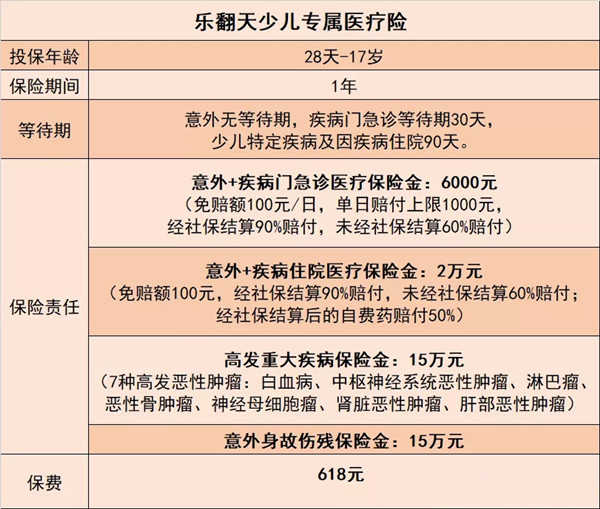 兒(er) 童門診醫療保險、兒(er) 童門診住院醫療保險插圖2