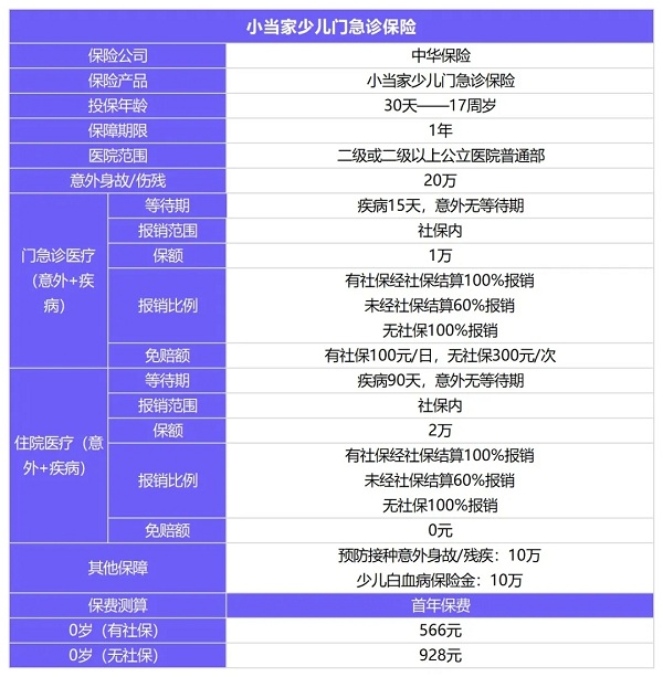 兒(er) 童門診醫療保險、兒(er) 童門診住院醫療保險插圖4