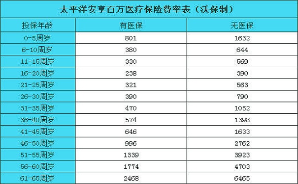 買(mai) 百萬(wan) 醫療保險多少錢？買(mai) 百萬(wan) 醫療保險生育能報銷嗎？插圖