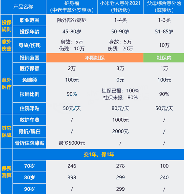 老年人意外險及價(jia) 格表插圖
