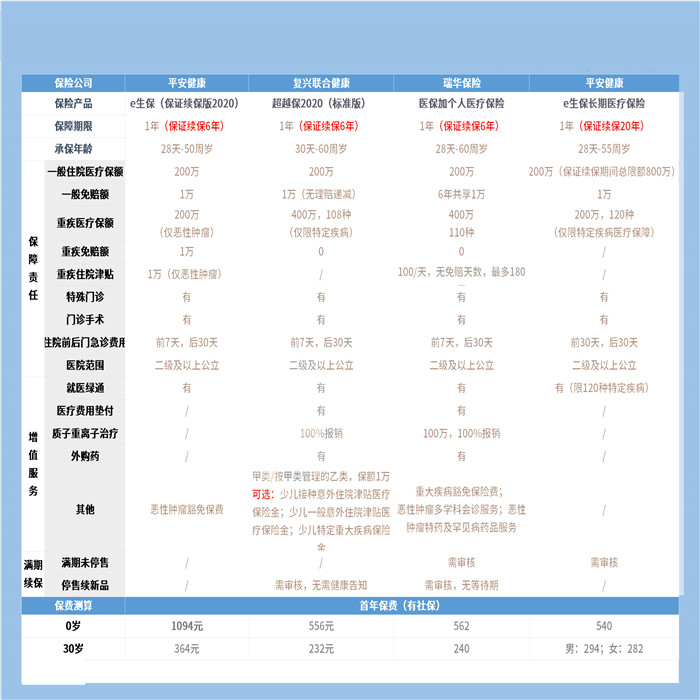 醫療保險價(jia) 格，30歲醫療保險價(jia) 格插圖2