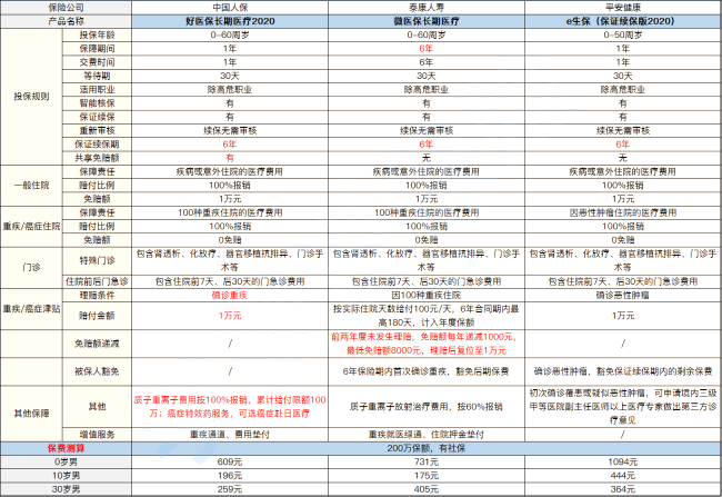 我30歲買(mai) 什麽(me) 醫療保險合適？30多歲的女性購買(mai) 醫療保險插圖