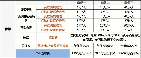 如何購買(mai) 食品安全保險？如何購買(mai) 食品安全責任險？插圖1