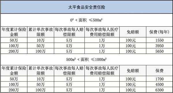 如何購買(mai) 食品安全保險？如何購買(mai) 食品安全責任險？插圖2