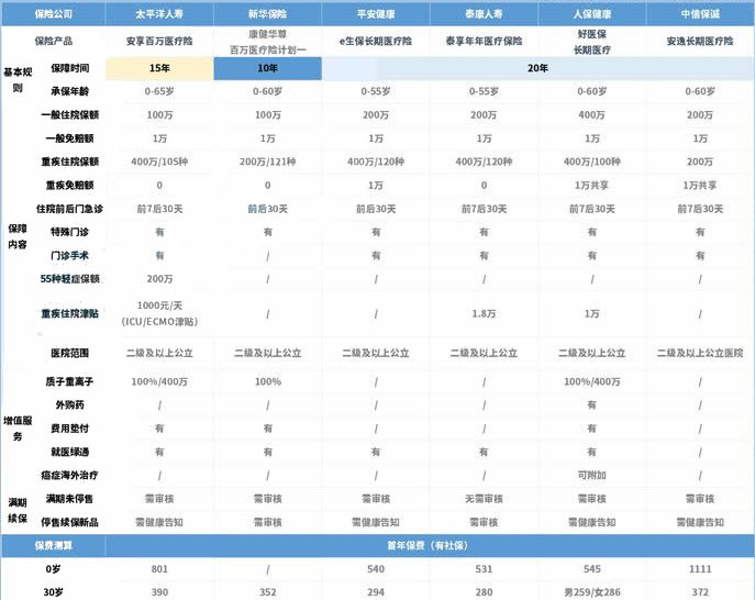 哪種醫療保險可以長期續保？可以長期續保的醫療保險插圖2