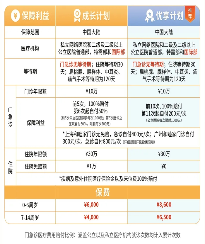 適合3歲以下醫療保險，3歲以下醫療保險有哪些？插圖4