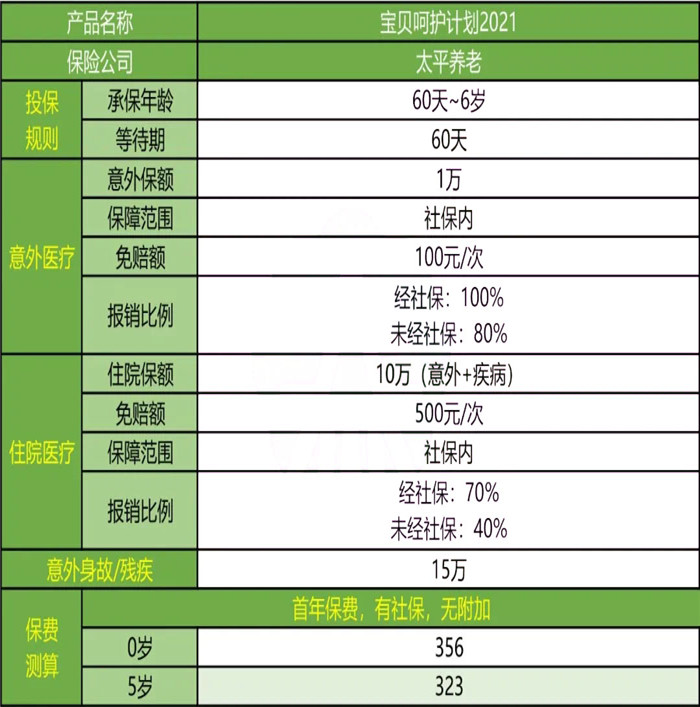 適合3歲以下醫療保險，3歲以下醫療保險有哪些？插圖2