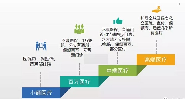 醫療保險還有哪些？醫療保險有哪些？推薦醫療赛马会APP下载官网插圖