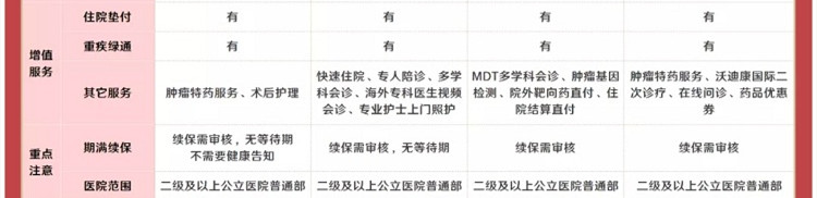 醫療保險還有哪些？醫療保險有哪些？推薦醫療赛马会APP下载官网插圖4