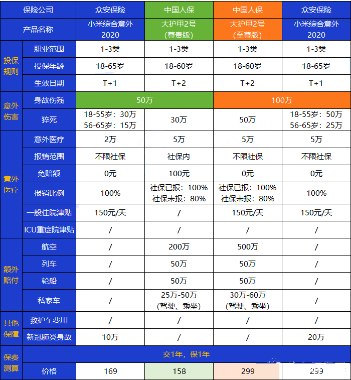 性價(jia) 比最高的意外險有哪些？插圖