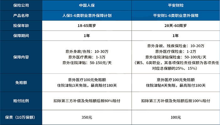 6類職業(ye) 意外險有哪些？6類職業(ye) 意外險能投保嗎？插圖2