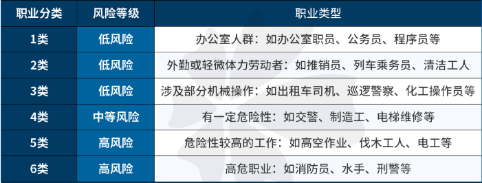 6類職業(ye) 意外險有哪些？6類職業(ye) 意外險能投保嗎？插圖