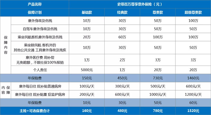 50歲以上的意外險交多少錢？插圖2