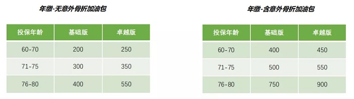 50歲以上的意外險交多少錢？插圖3