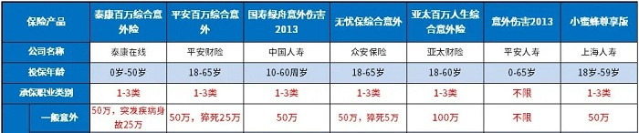哪家保險公司有完整的意外險保障範圍？哪家保險公司有更多的意外險保障？插圖