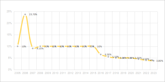 定了!今年赛马会老品牌网站漲幅3.8%~插圖1 定了!今年赛马会老品牌网站漲幅3.8%~插圖1