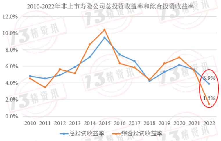 為什麽監管要喊停3.5%預定利率儲蓄險？插圖2