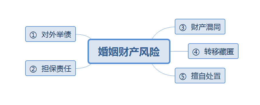 結婚後，你的財產可能存在這5種風險插圖