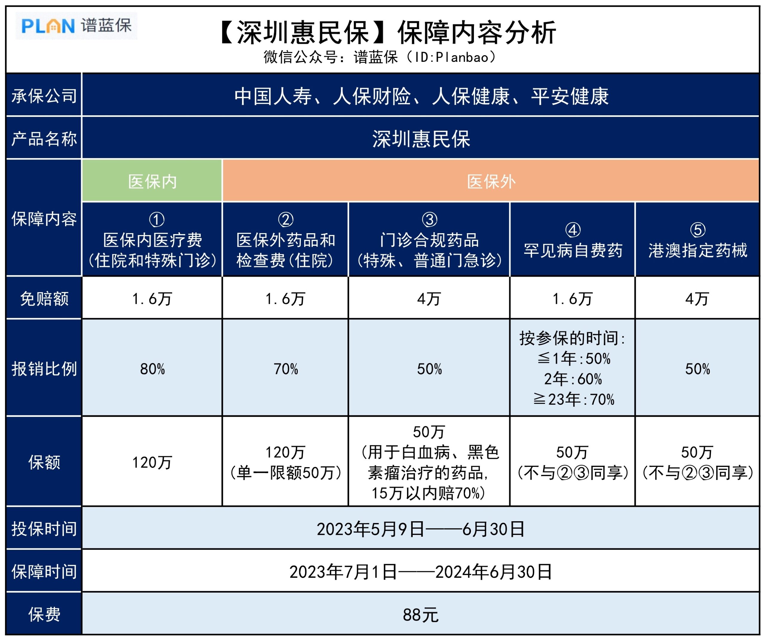 【深圳惠民保】帶病也能買，但有一點要注意插圖2