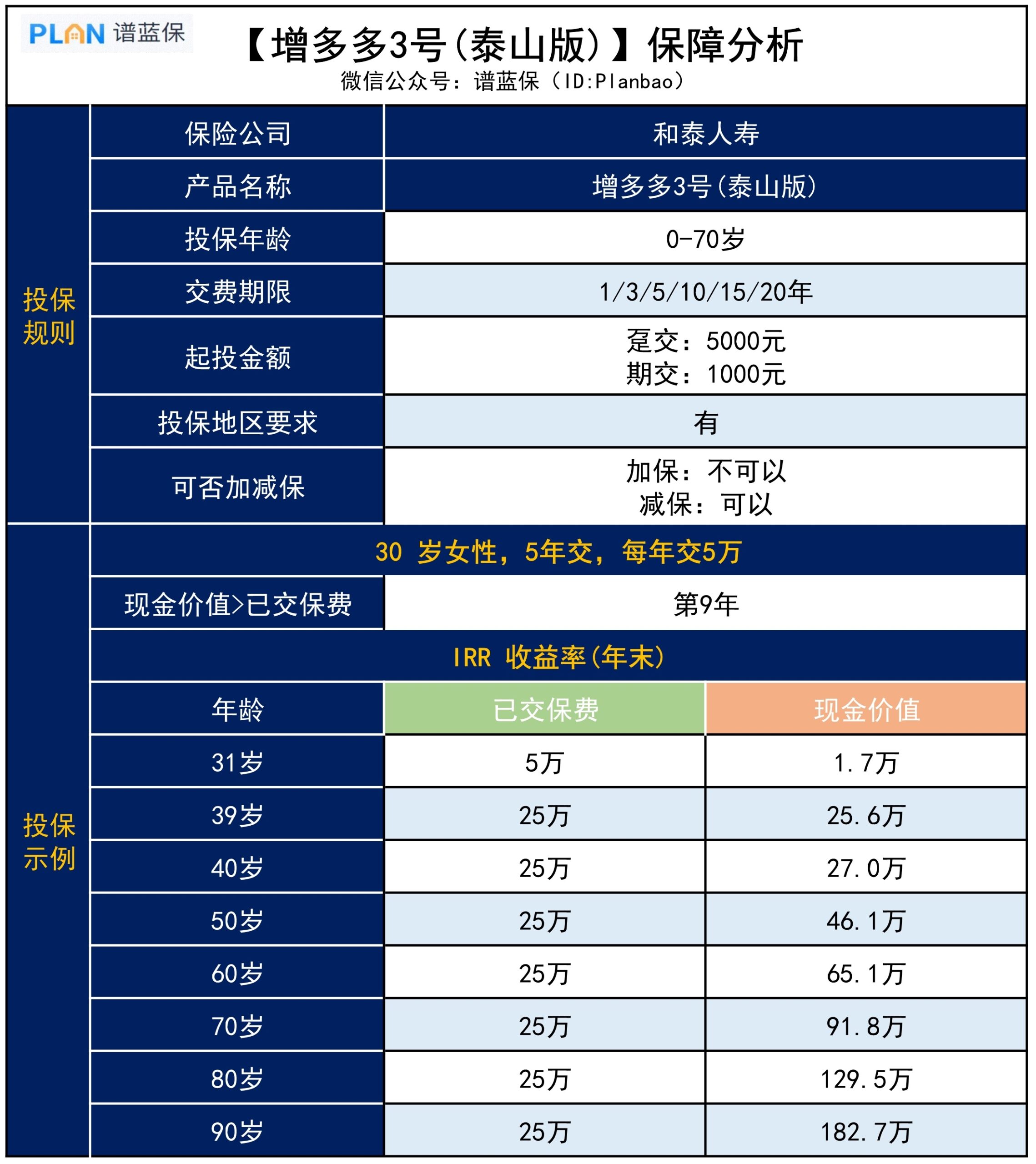 【增多多3號（泰山版）】這款能附加萬能賬戶的增額壽，收益怎麽樣？插圖2