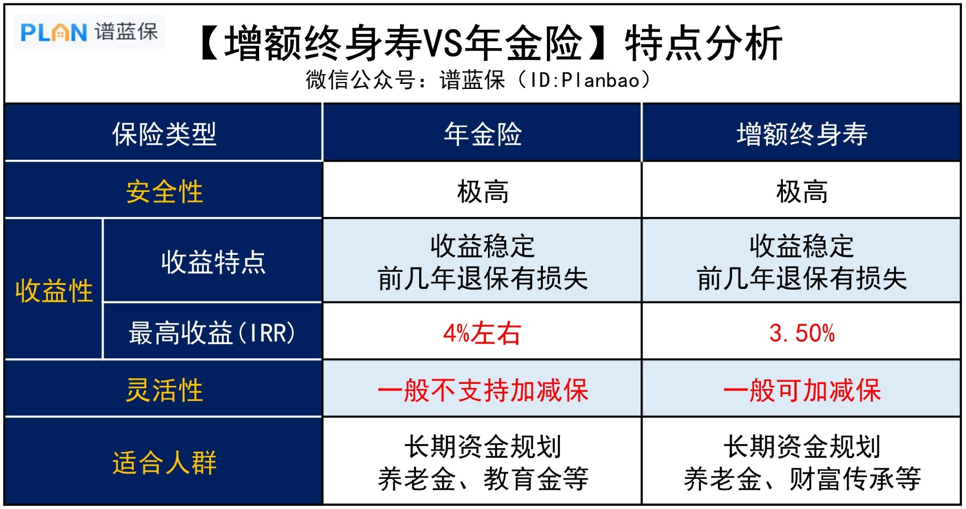 年金險 & 增額終身壽，有什麽(me) 區別？插圖2