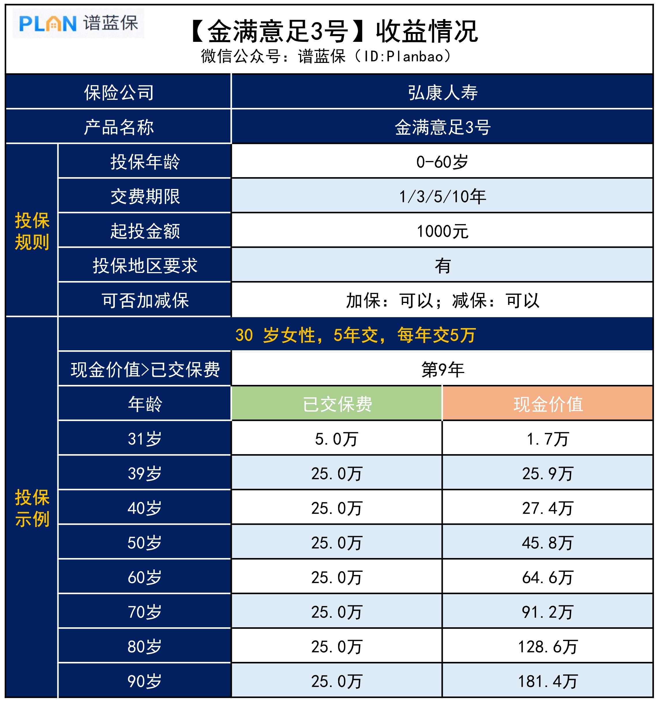 金滿意足3號，收益如何？插圖