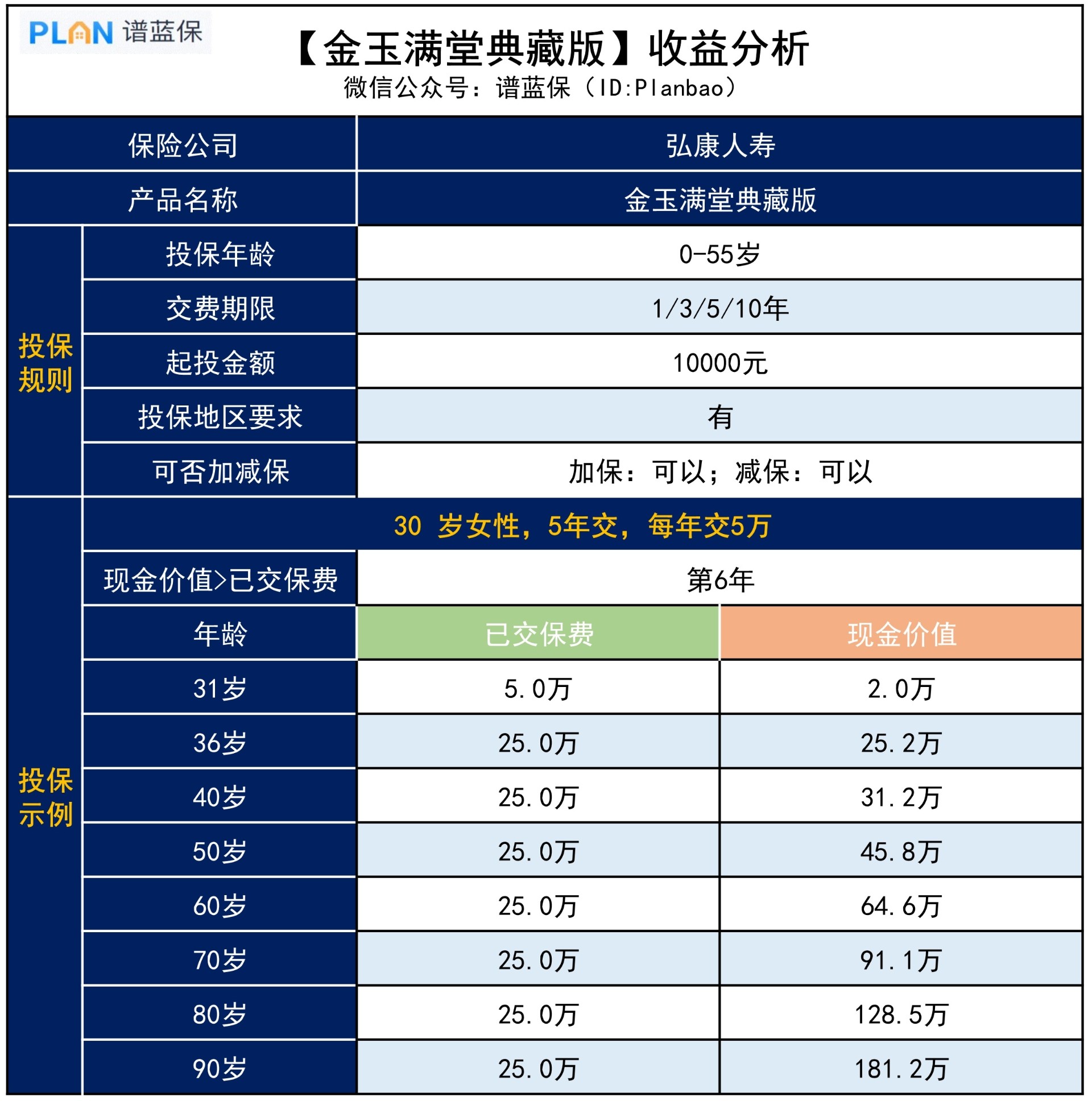 金玉滿堂典藏版，收益如何？插圖2