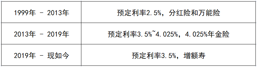 每一次利率調整,都是保險市場的大洗牌插圖 每一次利率調整,都是保險市場的大洗牌插圖