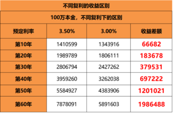 3.5%的增額壽真的就下架了嗎？插圖2