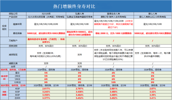 3.5%壽險即將成為曆史！插圖2