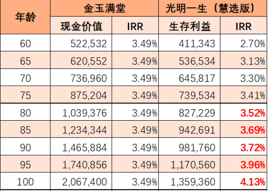 20萬該買年金險還是增額壽？插圖