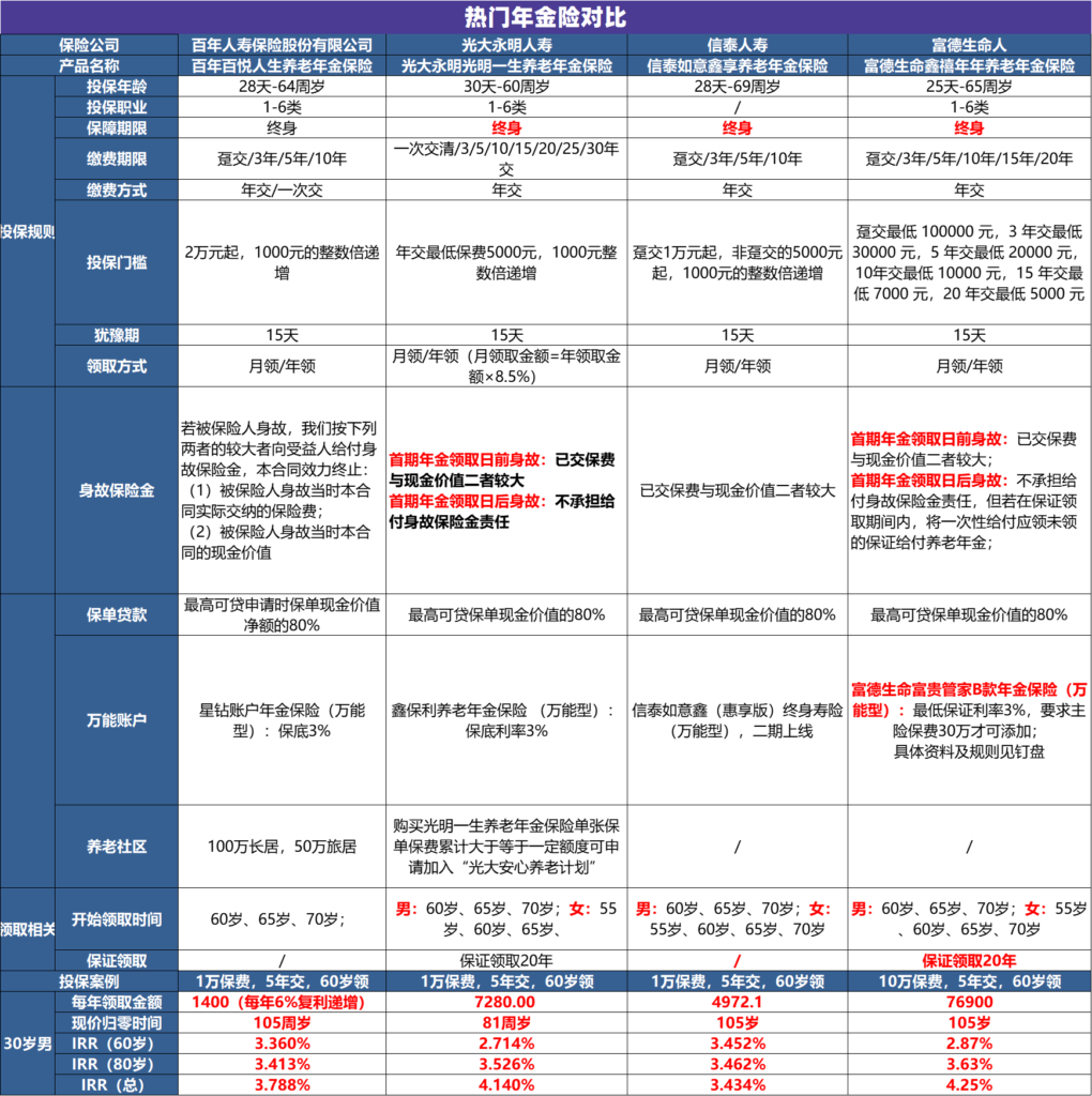 3.5%壽險即將成為曆史！插圖4