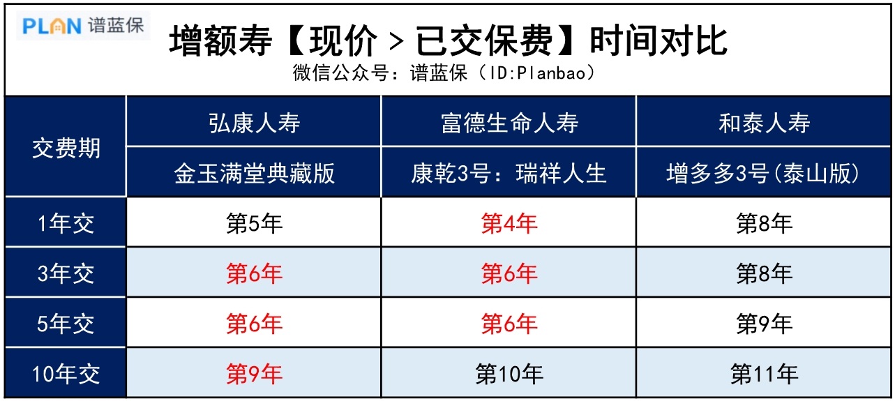 想要不虧錢，增額壽至少要持有多久？插圖4